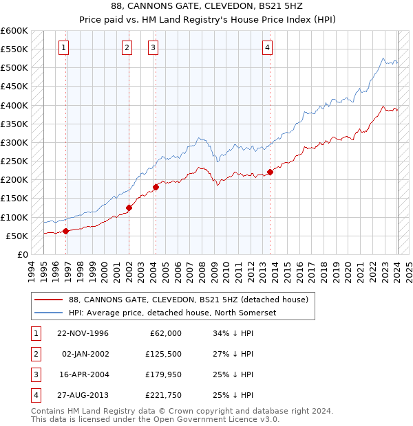 88, CANNONS GATE, CLEVEDON, BS21 5HZ: Price paid vs HM Land Registry's House Price Index