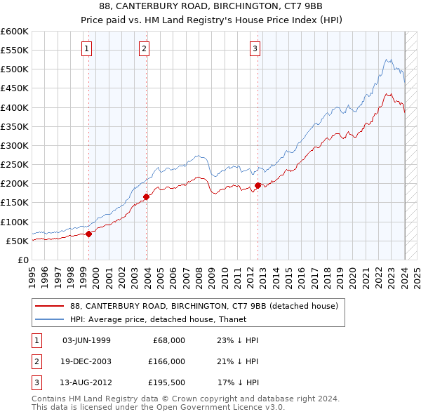 88, CANTERBURY ROAD, BIRCHINGTON, CT7 9BB: Price paid vs HM Land Registry's House Price Index
