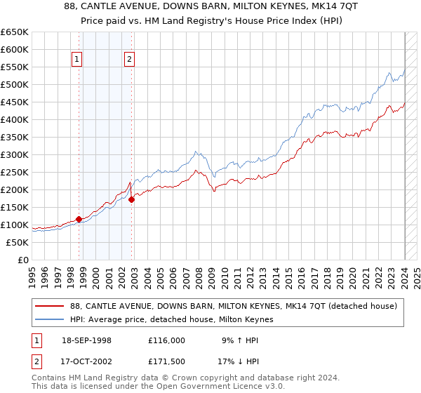 88, CANTLE AVENUE, DOWNS BARN, MILTON KEYNES, MK14 7QT: Price paid vs HM Land Registry's House Price Index