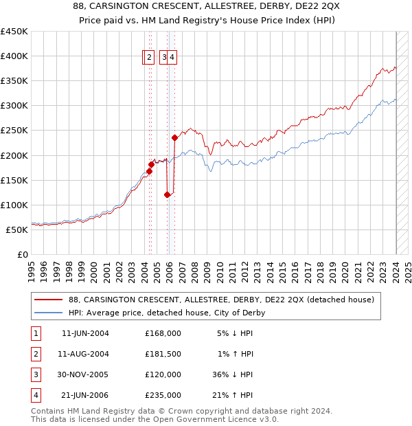 88, CARSINGTON CRESCENT, ALLESTREE, DERBY, DE22 2QX: Price paid vs HM Land Registry's House Price Index
