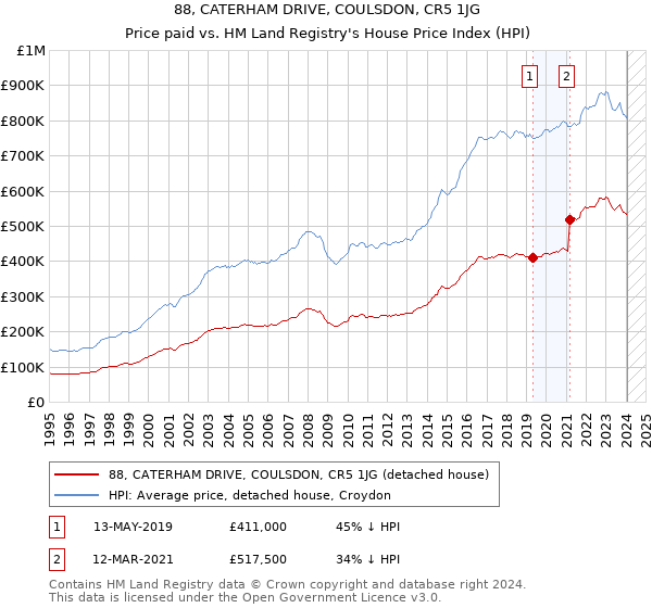 88, CATERHAM DRIVE, COULSDON, CR5 1JG: Price paid vs HM Land Registry's House Price Index