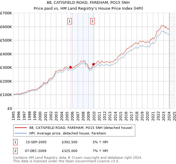 88, CATISFIELD ROAD, FAREHAM, PO15 5NH: Price paid vs HM Land Registry's House Price Index