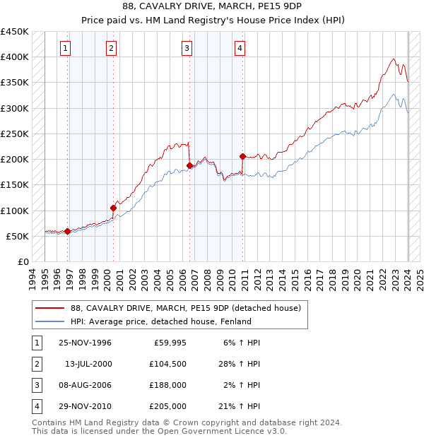 88, CAVALRY DRIVE, MARCH, PE15 9DP: Price paid vs HM Land Registry's House Price Index