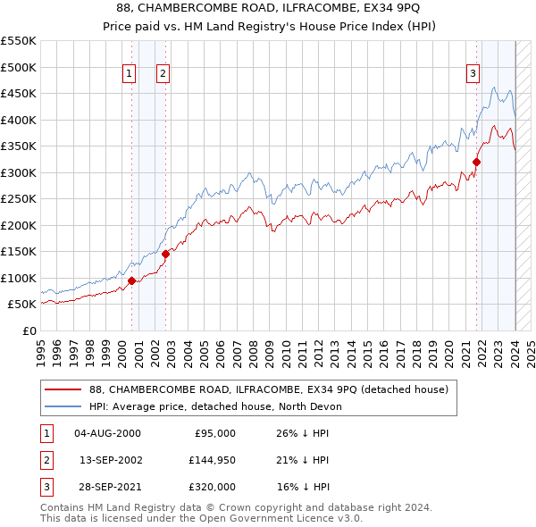 88, CHAMBERCOMBE ROAD, ILFRACOMBE, EX34 9PQ: Price paid vs HM Land Registry's House Price Index