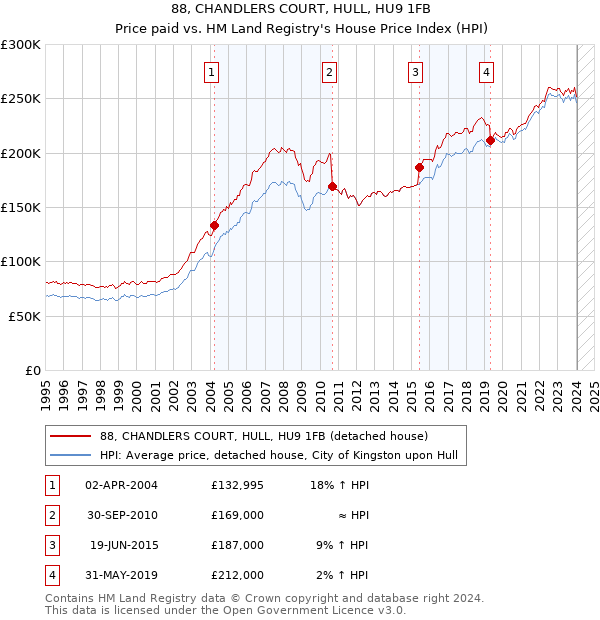 88, CHANDLERS COURT, HULL, HU9 1FB: Price paid vs HM Land Registry's House Price Index