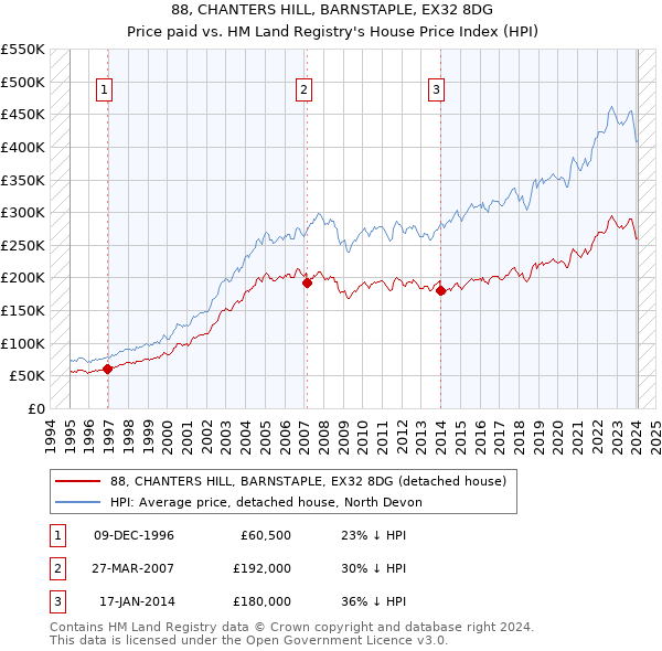 88, CHANTERS HILL, BARNSTAPLE, EX32 8DG: Price paid vs HM Land Registry's House Price Index
