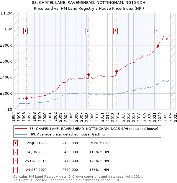 88, CHAPEL LANE, RAVENSHEAD, NOTTINGHAM, NG15 9DH: Price paid vs HM Land Registry's House Price Index