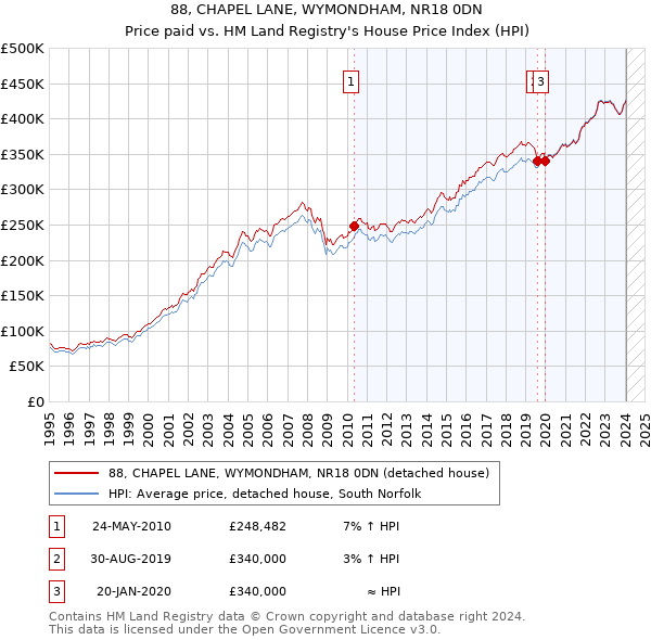 88, CHAPEL LANE, WYMONDHAM, NR18 0DN: Price paid vs HM Land Registry's House Price Index