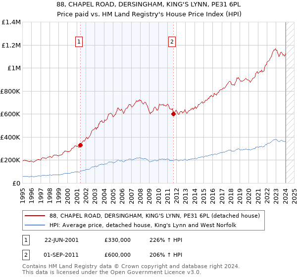 88, CHAPEL ROAD, DERSINGHAM, KING'S LYNN, PE31 6PL: Price paid vs HM Land Registry's House Price Index