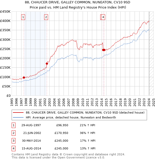 88, CHAUCER DRIVE, GALLEY COMMON, NUNEATON, CV10 9SD: Price paid vs HM Land Registry's House Price Index