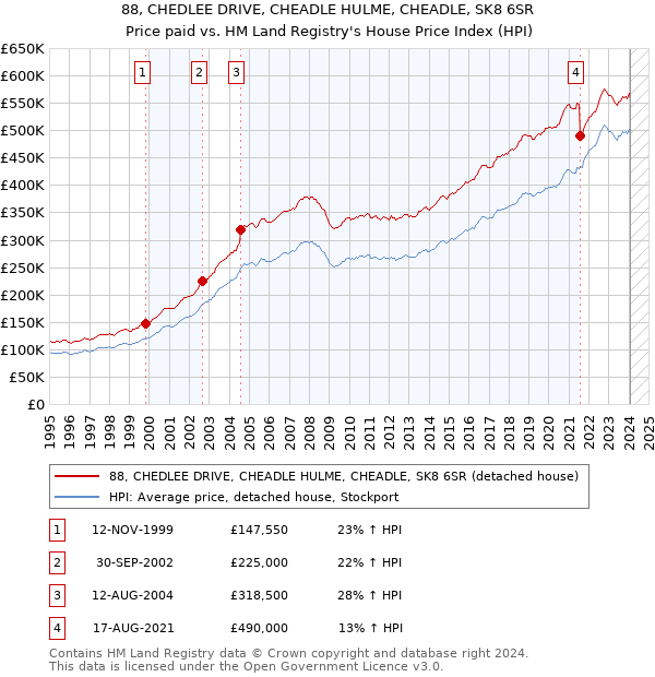 88, CHEDLEE DRIVE, CHEADLE HULME, CHEADLE, SK8 6SR: Price paid vs HM Land Registry's House Price Index