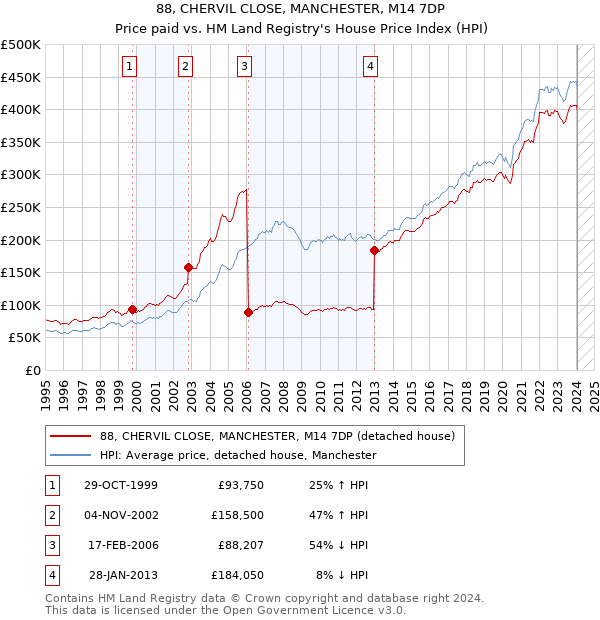 88, CHERVIL CLOSE, MANCHESTER, M14 7DP: Price paid vs HM Land Registry's House Price Index