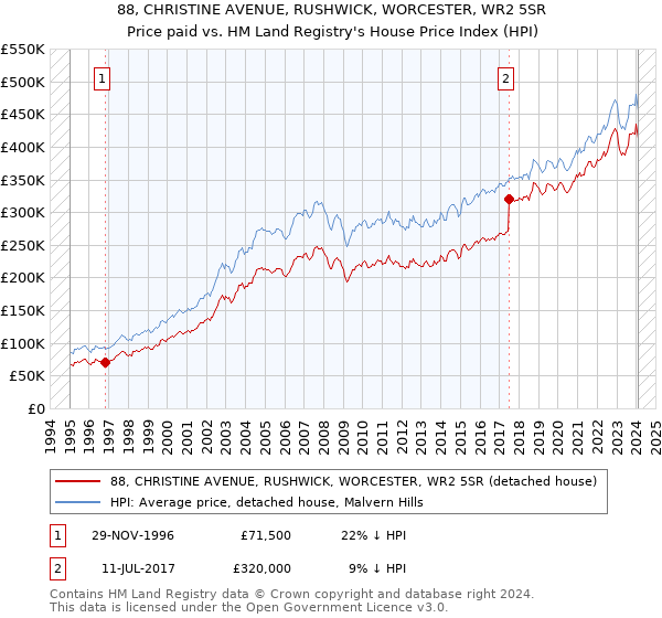 88, CHRISTINE AVENUE, RUSHWICK, WORCESTER, WR2 5SR: Price paid vs HM Land Registry's House Price Index