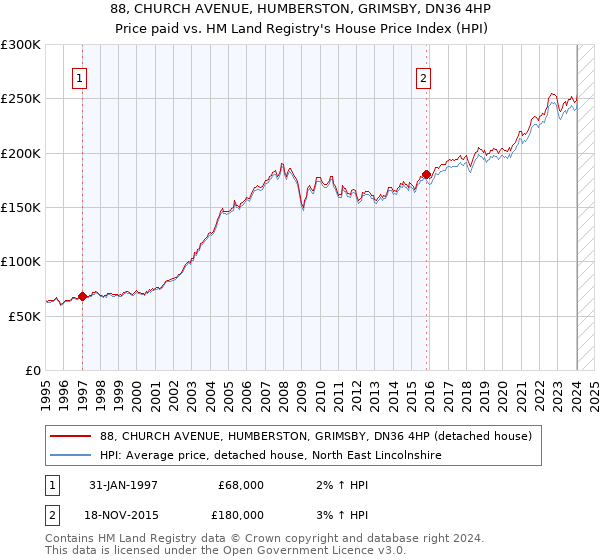 88, CHURCH AVENUE, HUMBERSTON, GRIMSBY, DN36 4HP: Price paid vs HM Land Registry's House Price Index