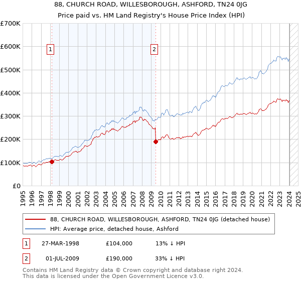 88, CHURCH ROAD, WILLESBOROUGH, ASHFORD, TN24 0JG: Price paid vs HM Land Registry's House Price Index