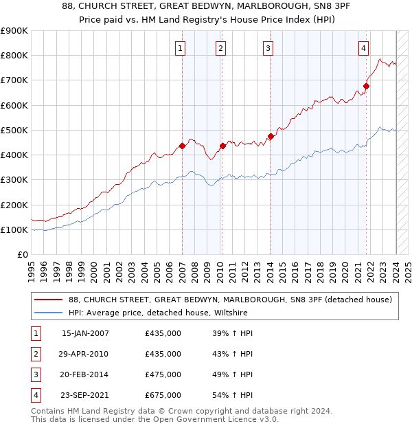 88, CHURCH STREET, GREAT BEDWYN, MARLBOROUGH, SN8 3PF: Price paid vs HM Land Registry's House Price Index