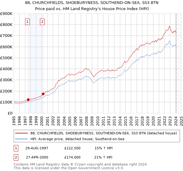 88, CHURCHFIELDS, SHOEBURYNESS, SOUTHEND-ON-SEA, SS3 8TN: Price paid vs HM Land Registry's House Price Index