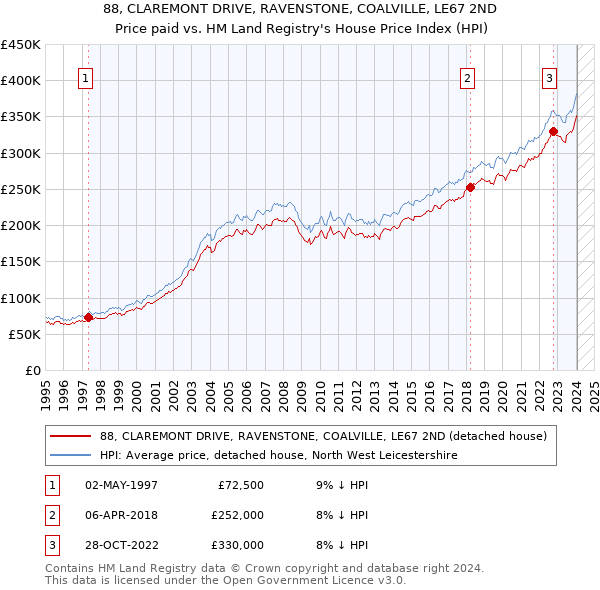 88, CLAREMONT DRIVE, RAVENSTONE, COALVILLE, LE67 2ND: Price paid vs HM Land Registry's House Price Index