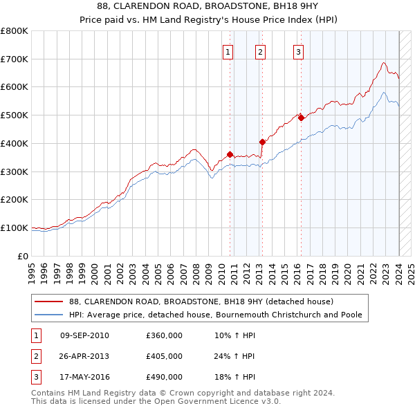 88, CLARENDON ROAD, BROADSTONE, BH18 9HY: Price paid vs HM Land Registry's House Price Index