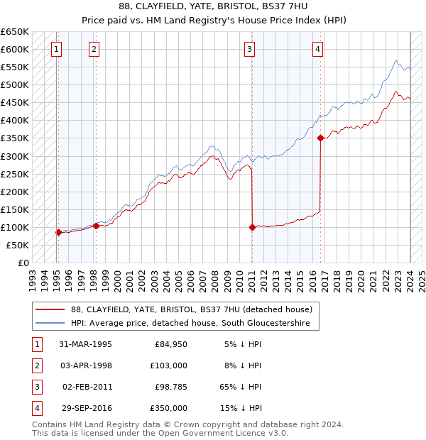 88, CLAYFIELD, YATE, BRISTOL, BS37 7HU: Price paid vs HM Land Registry's House Price Index