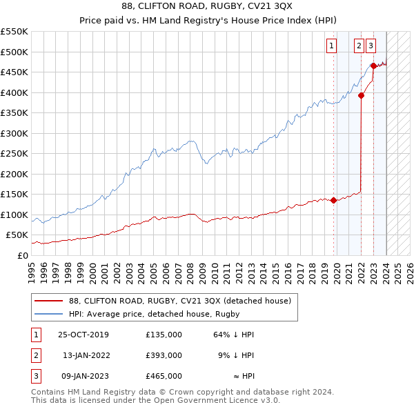 88, CLIFTON ROAD, RUGBY, CV21 3QX: Price paid vs HM Land Registry's House Price Index