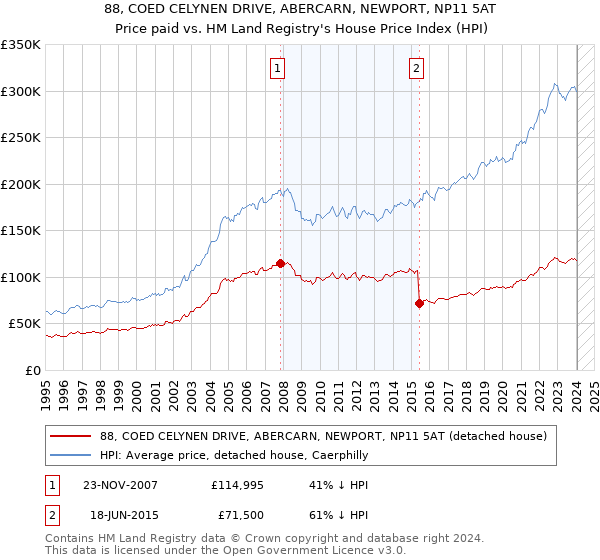 88, COED CELYNEN DRIVE, ABERCARN, NEWPORT, NP11 5AT: Price paid vs HM Land Registry's House Price Index