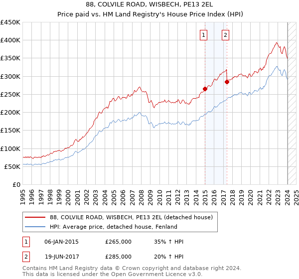 88, COLVILE ROAD, WISBECH, PE13 2EL: Price paid vs HM Land Registry's House Price Index
