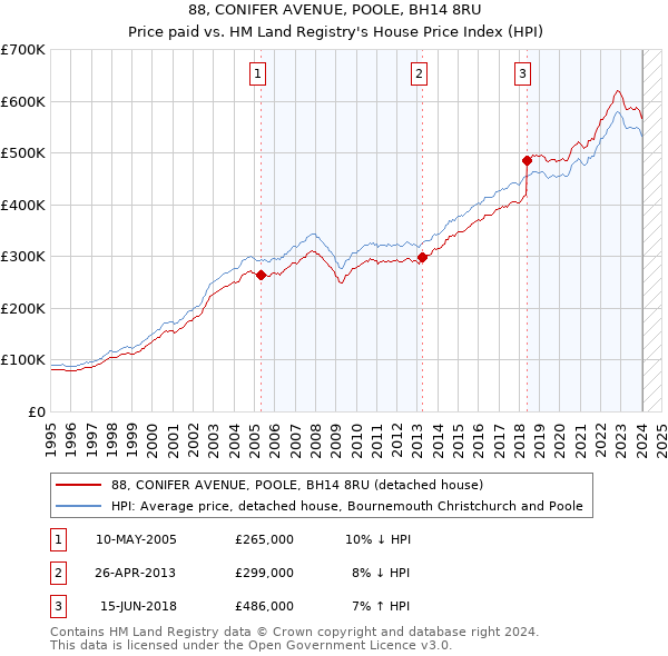 88, CONIFER AVENUE, POOLE, BH14 8RU: Price paid vs HM Land Registry's House Price Index