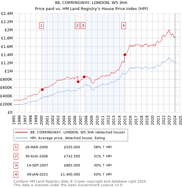 88, CORRINGWAY, LONDON, W5 3HA: Price paid vs HM Land Registry's House Price Index