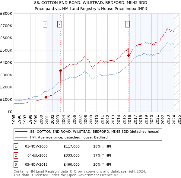 88, COTTON END ROAD, WILSTEAD, BEDFORD, MK45 3DD: Price paid vs HM Land Registry's House Price Index
