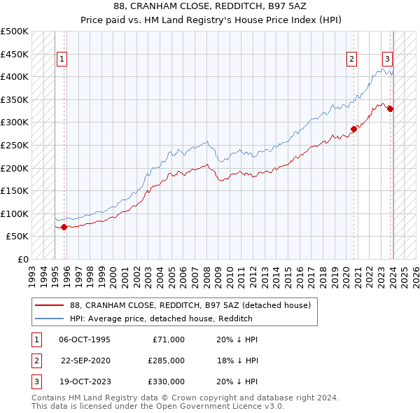 88, CRANHAM CLOSE, REDDITCH, B97 5AZ: Price paid vs HM Land Registry's House Price Index