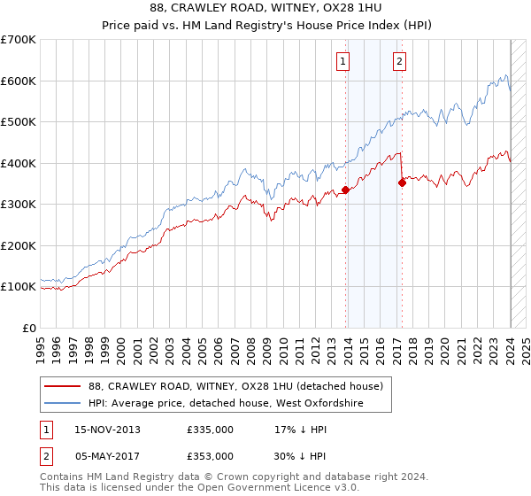 88, CRAWLEY ROAD, WITNEY, OX28 1HU: Price paid vs HM Land Registry's House Price Index