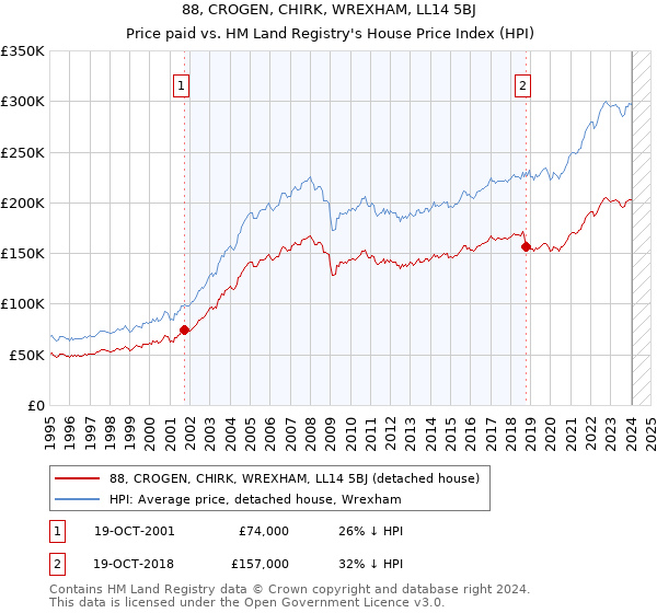 88, CROGEN, CHIRK, WREXHAM, LL14 5BJ: Price paid vs HM Land Registry's House Price Index