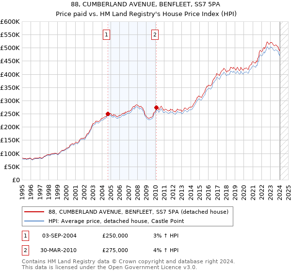 88, CUMBERLAND AVENUE, BENFLEET, SS7 5PA: Price paid vs HM Land Registry's House Price Index