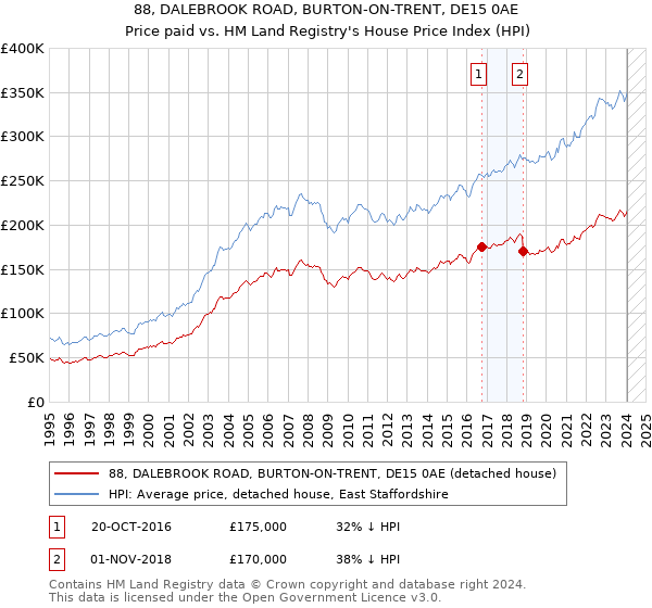 88, DALEBROOK ROAD, BURTON-ON-TRENT, DE15 0AE: Price paid vs HM Land Registry's House Price Index