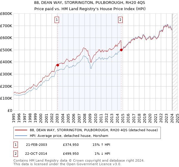 88, DEAN WAY, STORRINGTON, PULBOROUGH, RH20 4QS: Price paid vs HM Land Registry's House Price Index