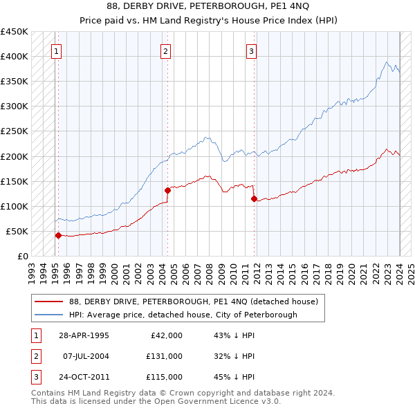 88, DERBY DRIVE, PETERBOROUGH, PE1 4NQ: Price paid vs HM Land Registry's House Price Index
