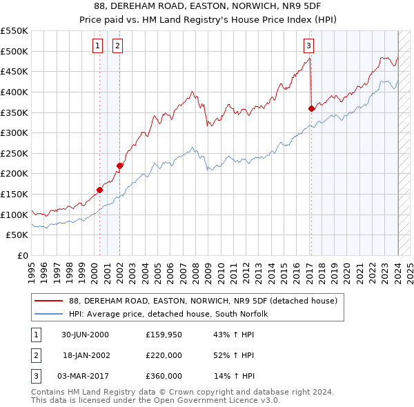 88, DEREHAM ROAD, EASTON, NORWICH, NR9 5DF: Price paid vs HM Land Registry's House Price Index