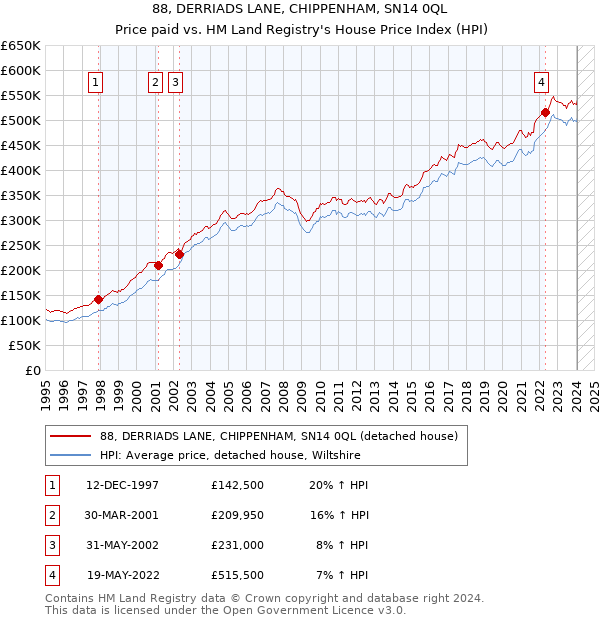 88, DERRIADS LANE, CHIPPENHAM, SN14 0QL: Price paid vs HM Land Registry's House Price Index