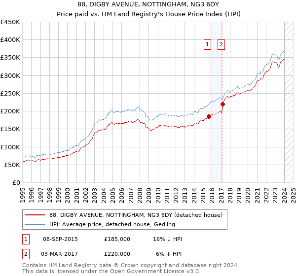 88, DIGBY AVENUE, NOTTINGHAM, NG3 6DY: Price paid vs HM Land Registry's House Price Index