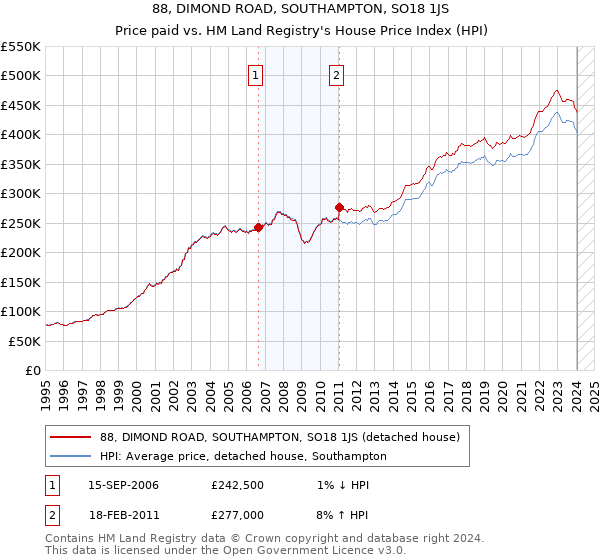 88, DIMOND ROAD, SOUTHAMPTON, SO18 1JS: Price paid vs HM Land Registry's House Price Index