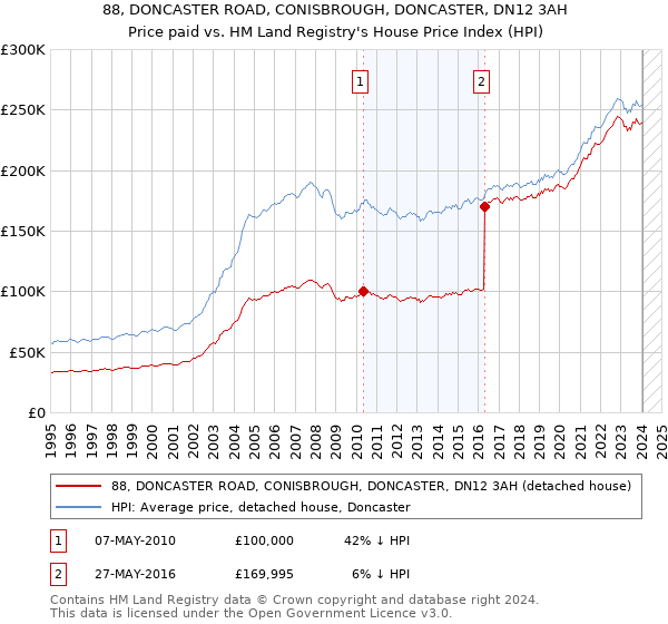 88, DONCASTER ROAD, CONISBROUGH, DONCASTER, DN12 3AH: Price paid vs HM Land Registry's House Price Index