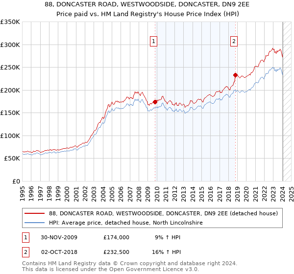 88, DONCASTER ROAD, WESTWOODSIDE, DONCASTER, DN9 2EE: Price paid vs HM Land Registry's House Price Index
