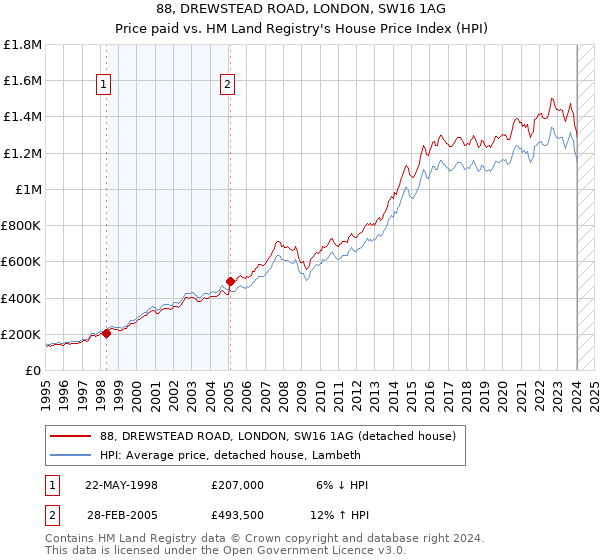 88, DREWSTEAD ROAD, LONDON, SW16 1AG: Price paid vs HM Land Registry's House Price Index
