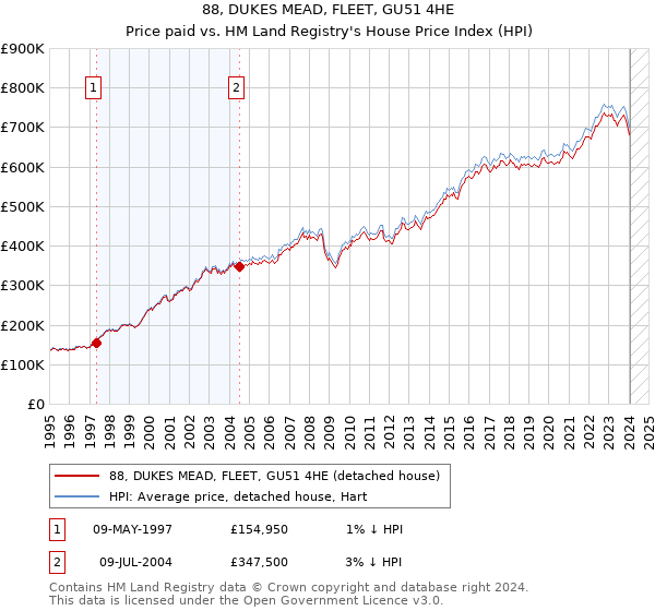 88, DUKES MEAD, FLEET, GU51 4HE: Price paid vs HM Land Registry's House Price Index