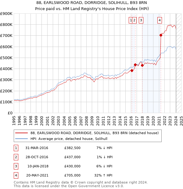 88, EARLSWOOD ROAD, DORRIDGE, SOLIHULL, B93 8RN: Price paid vs HM Land Registry's House Price Index