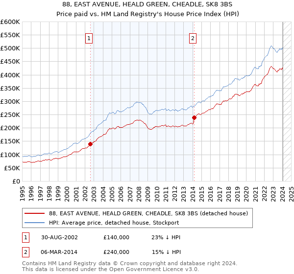 88, EAST AVENUE, HEALD GREEN, CHEADLE, SK8 3BS: Price paid vs HM Land Registry's House Price Index