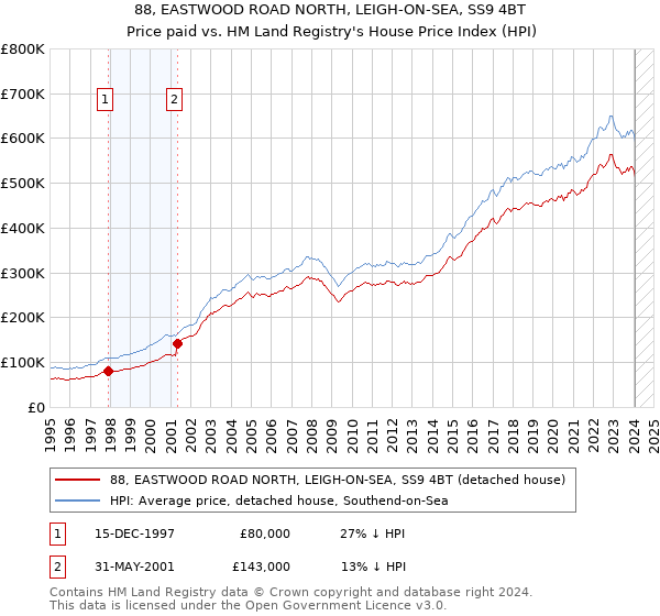 88, EASTWOOD ROAD NORTH, LEIGH-ON-SEA, SS9 4BT: Price paid vs HM Land Registry's House Price Index