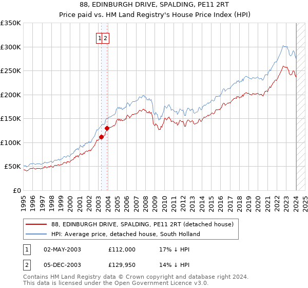 88, EDINBURGH DRIVE, SPALDING, PE11 2RT: Price paid vs HM Land Registry's House Price Index