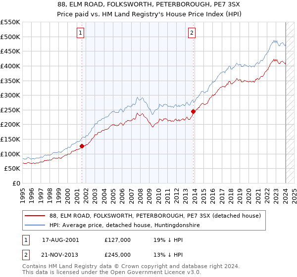 88, ELM ROAD, FOLKSWORTH, PETERBOROUGH, PE7 3SX: Price paid vs HM Land Registry's House Price Index